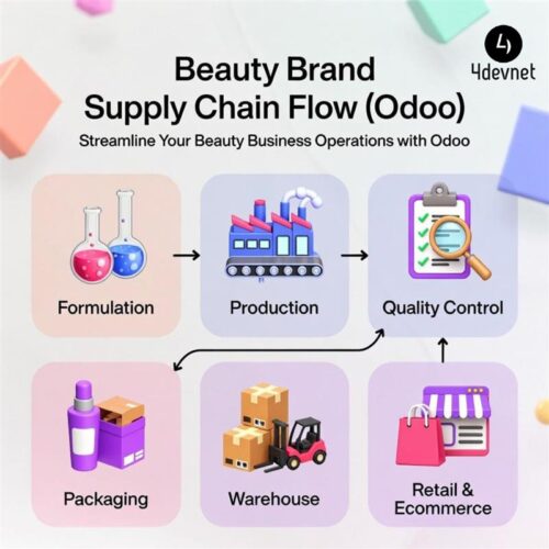 Odoo ERP for Australia’s Cosmetics Manufacturing